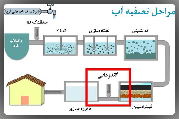 نحوه تصفیه آب آشامیدنی به روش امروزی