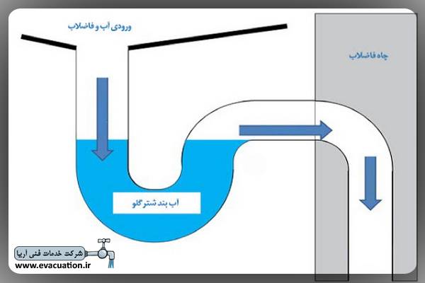 روش کار شترگلو