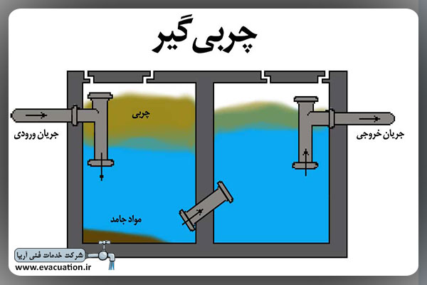 آشنایی با انواع چربی گیر فاضلاب 