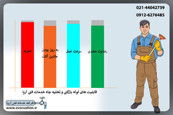 نمودار رضایت مشتری از خدمات چاه بازکنی در غرب تهران آریا
