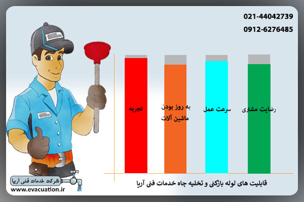 نمودار رضایت مشتری از خدمات چاه بازکنی شرق تهران آریا