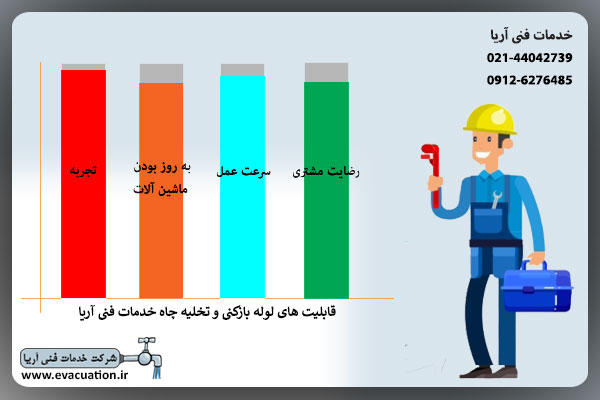 نمودار رضایت مشتری از خدمات چاه بازکنی مرکز تهران آریا 
